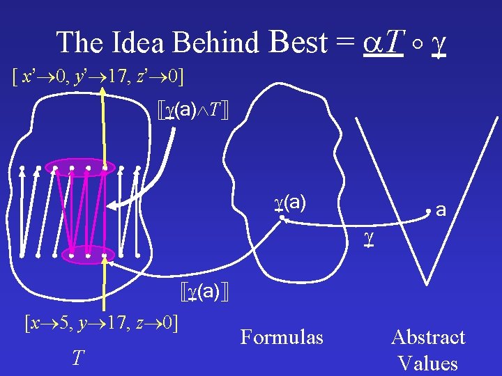 The Idea Behind Best = T [ x’ 0, y’ 17, z’ 0] (a)