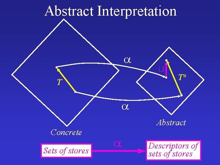 Abstract Interpretation T# T Abstract Concrete Sets of stores Descriptors of sets of stores