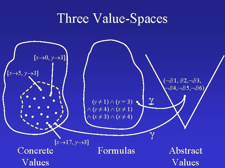 Three Value-Spaces [x 0, y 3] [x 5, y 3] ( B 1, B