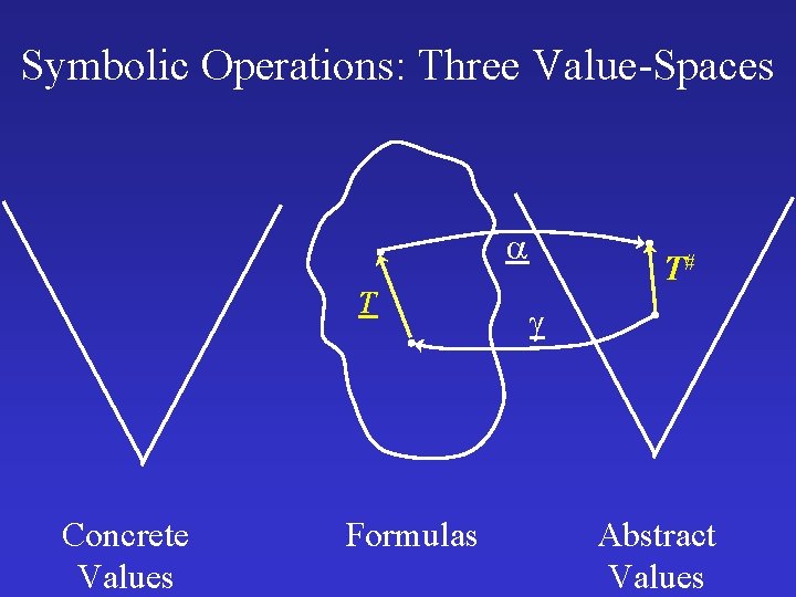 Symbolic Operations: Three Value-Spaces T Concrete Values Formulas T# Abstract Values 