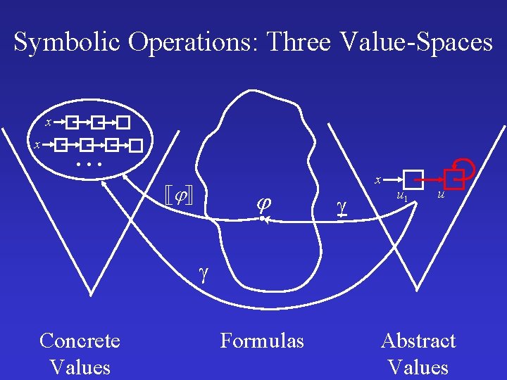 Symbolic Operations: Three Value-Spaces x x . . . x u 1 u Concrete