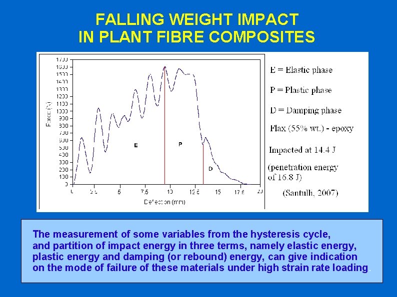 FALLING WEIGHT IMPACT IN PLANT FIBRE COMPOSITES The measurement of some variables from the