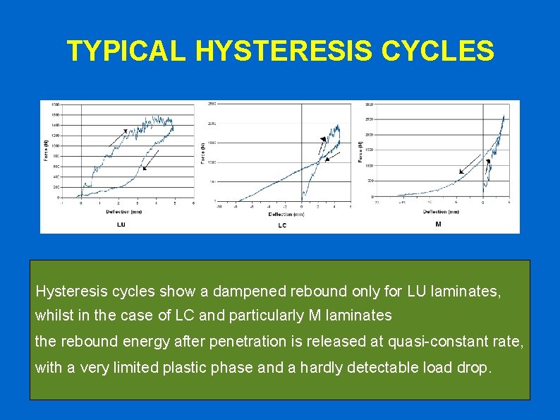 TYPICAL HYSTERESIS CYCLES Hysteresis cycles show a dampened rebound only for LU laminates, whilst