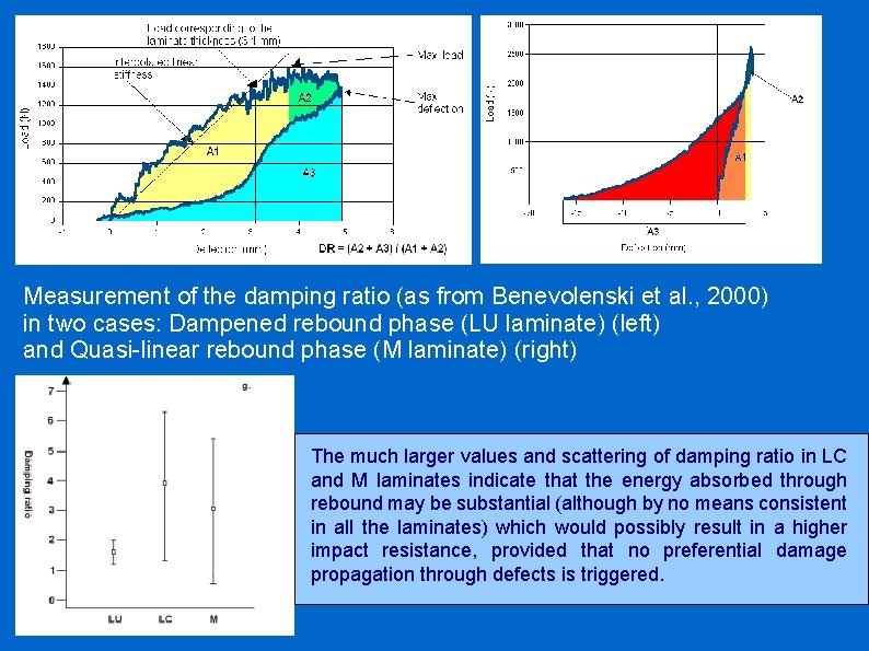 Measurement of the damping ratio (as from Benevolenski et al. , 2000) in two