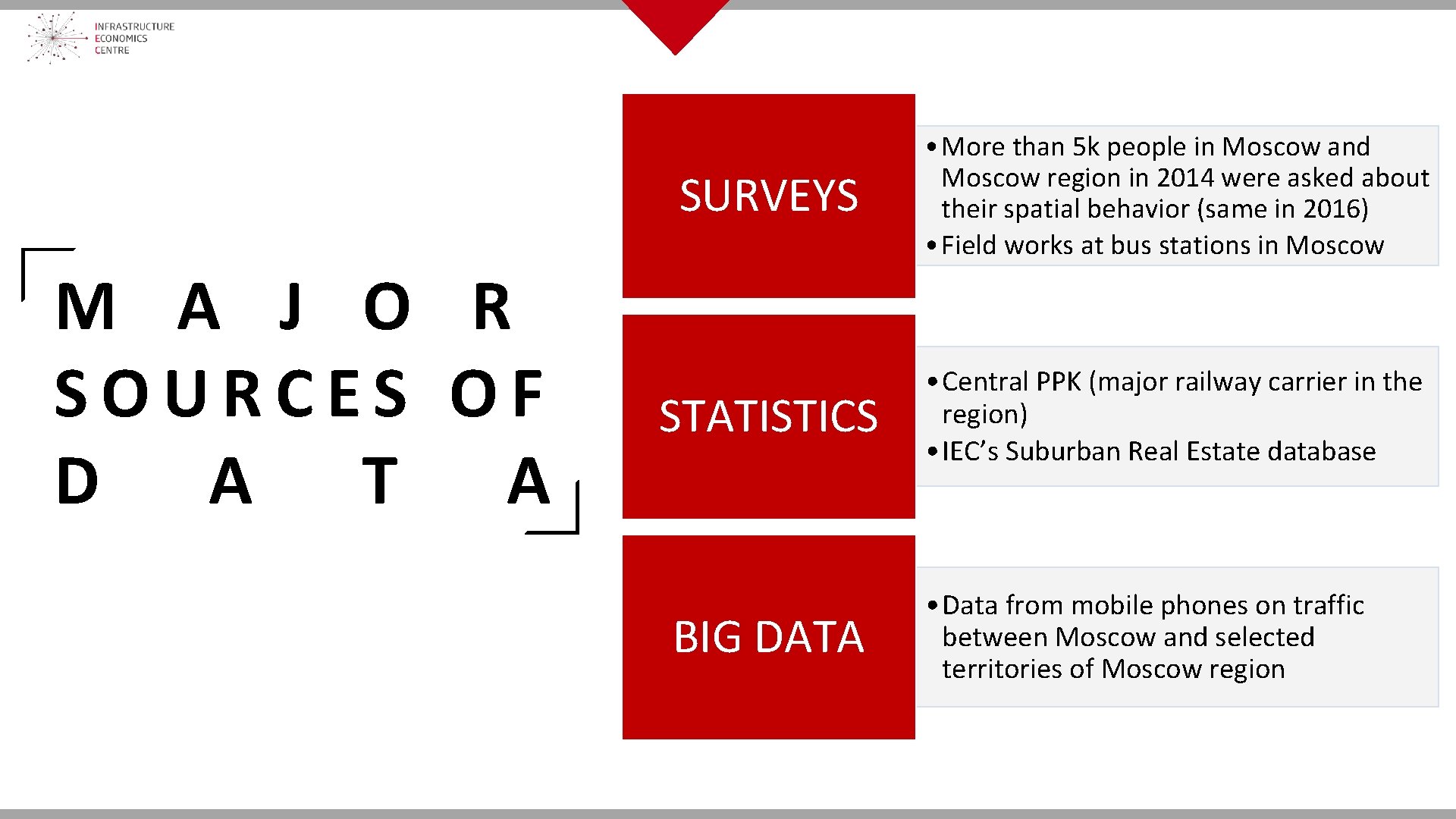 M A J O R SOURCES OF D A T A SURVEYS • More