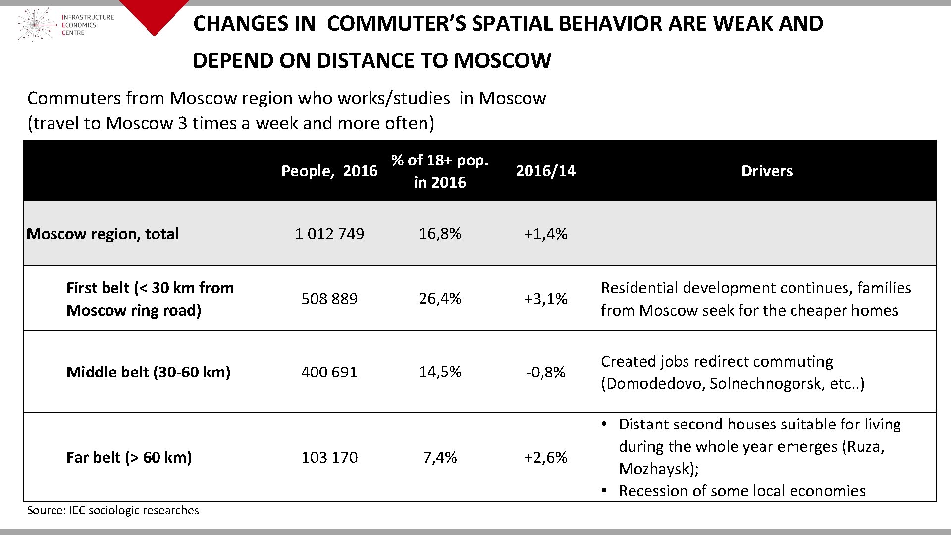 CHANGES IN COMMUTER’S SPATIAL BEHAVIOR ARE WEAK AND DEPEND ON DISTANCE TO MOSCOW Commuters