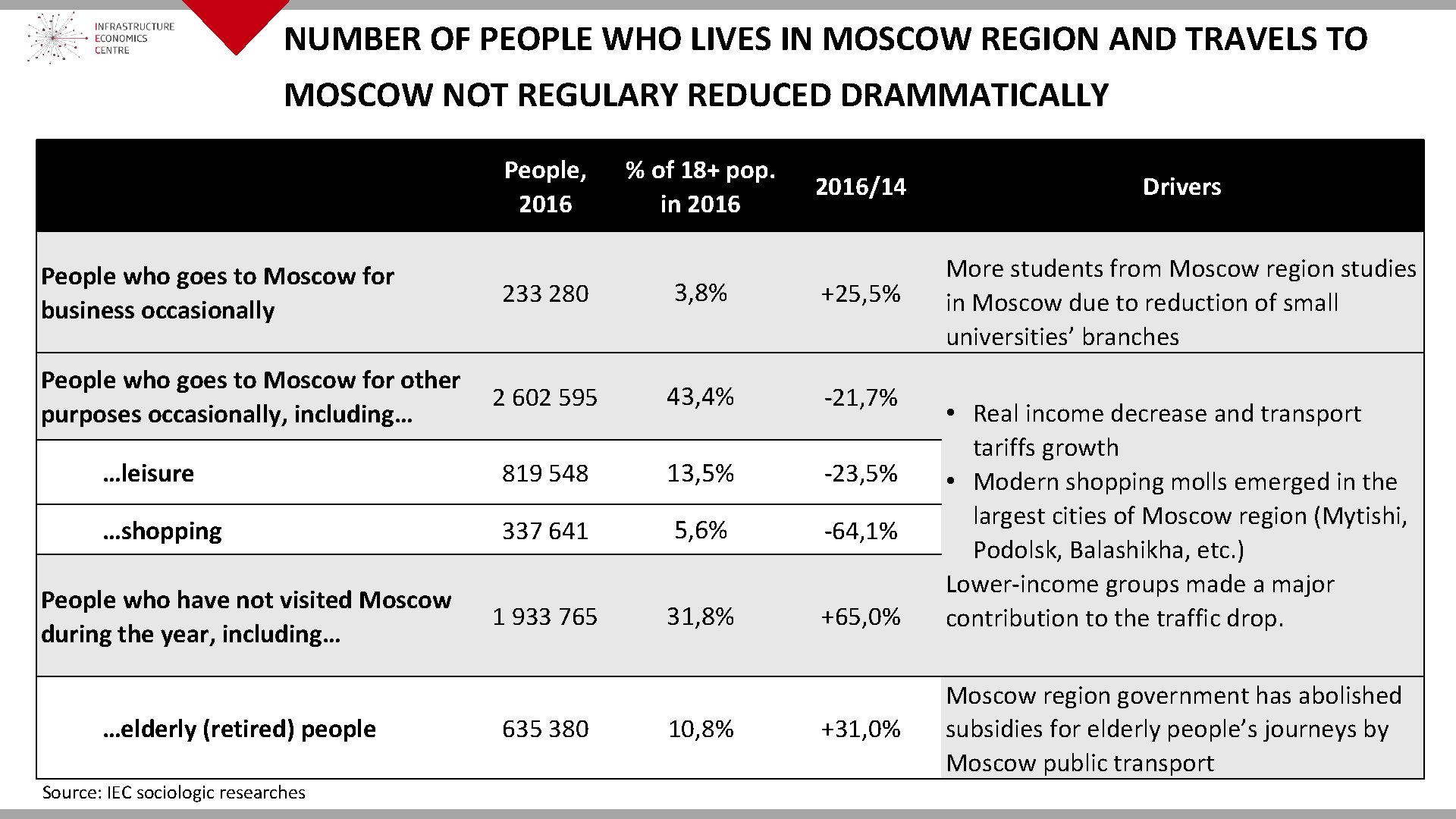 NUMBER OF PEOPLE WHO LIVES IN MOSCOW REGION AND TRAVELS TO MOSCOW NOT REGULARY