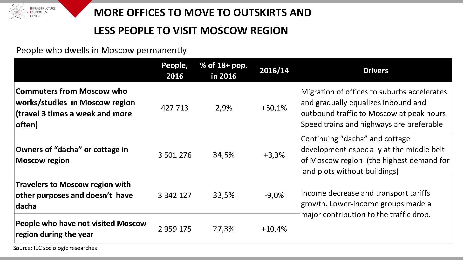 MORE OFFICES TO MOVE TO OUTSKIRTS AND LESS PEOPLE TO VISIT MOSCOW REGION People