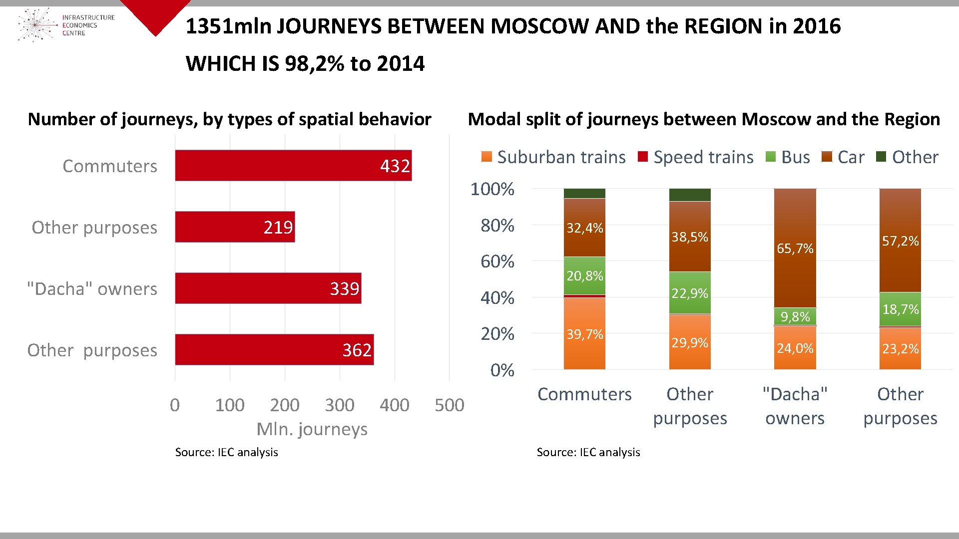 1351 mln JOURNEYS BETWEEN MOSCOW AND the REGION in 2016 WHICH IS 98, 2%