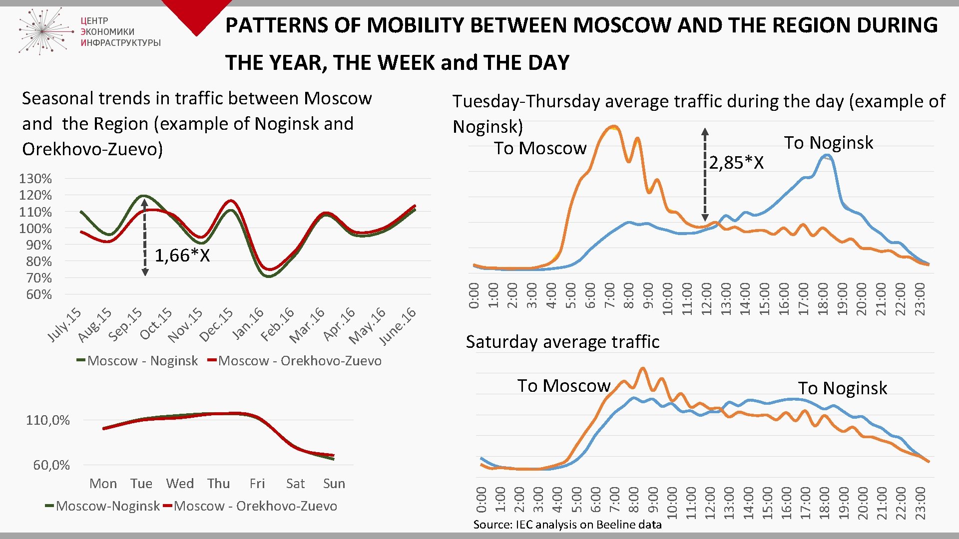 PATTERNS OF MOBILITY BETWEEN MOSCOW AND THE REGION DURING THE YEAR, THE WEEK and