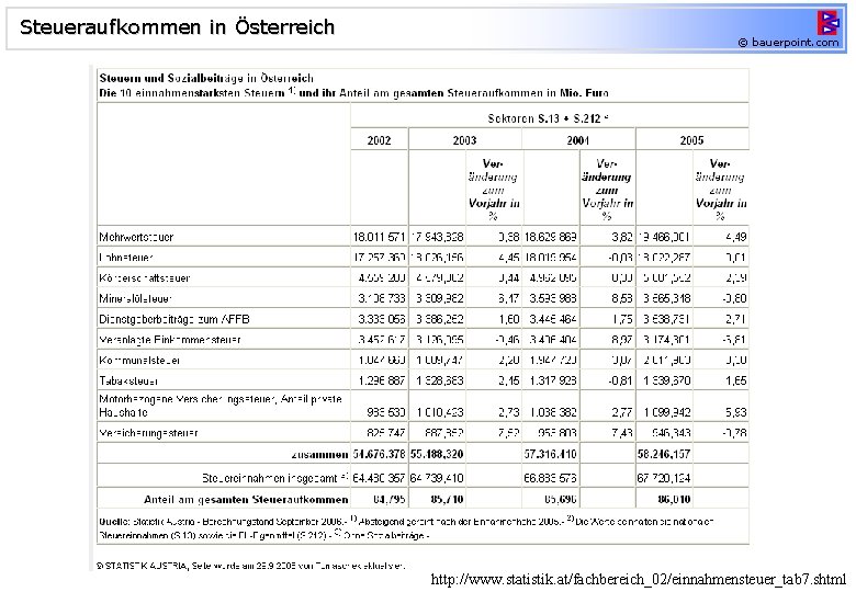 Steueraufkommen in Österreich © bauerpoint. com http: //www. statistik. at/fachbereich_02/einnahmensteuer_tab 7. shtml 