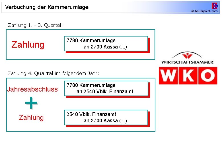 Verbuchung der Kammerumlage Zahlung 1. - 3. Quartal: Zahlung 7780 Kammerumlage an 2700 Kassa