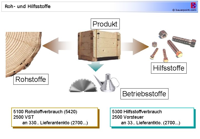 Roh- und Hilfsstoffe © bauerpoint. com Produkt Hilfsstoffe Rohstoffe Betriebsstoffe 5100 Rohstoffverbrauch (5420) 2500