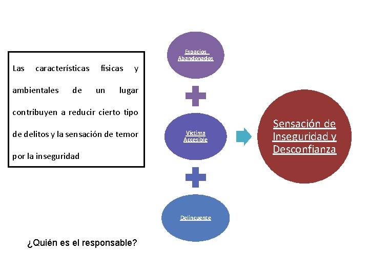 Espacios Abandonados Las características ambientales de físicas un y lugar contribuyen a reducir cierto