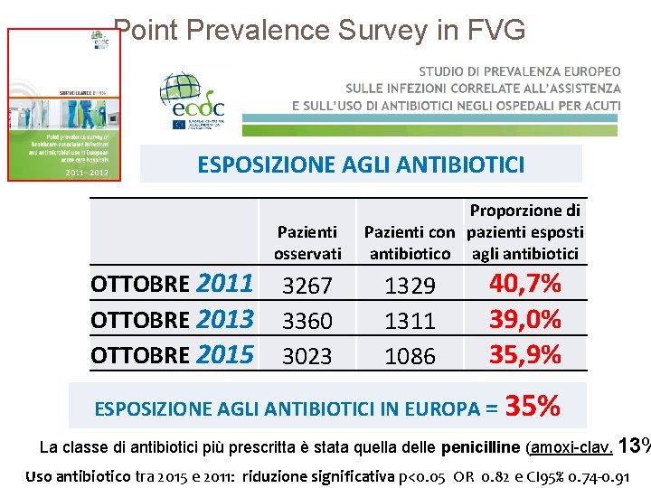 Point Prevalence Survey in FVG ESPOSIZIONE AGLI ANTIBIOTICI Pazienti osservati OTTOBRE 2011 OTTOBRE 2013