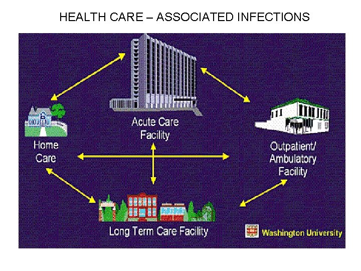 HEALTH CARE – ASSOCIATED INFECTIONS 