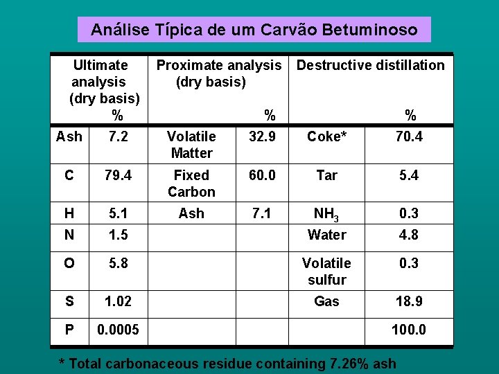 Análise Típica de um Carvão Betuminoso Ultimate analysis (dry basis) % Proximate analysis (dry