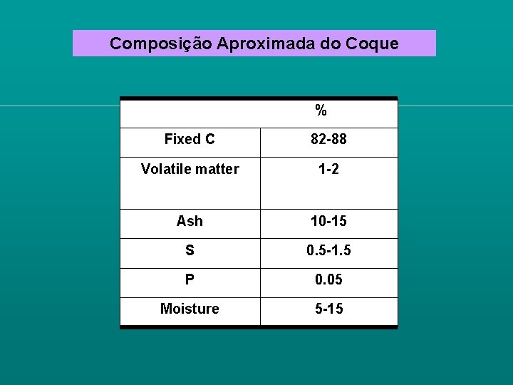 Composição Aproximada do Coque % Fixed C 82 -88 Volatile matter 1 -2 Ash