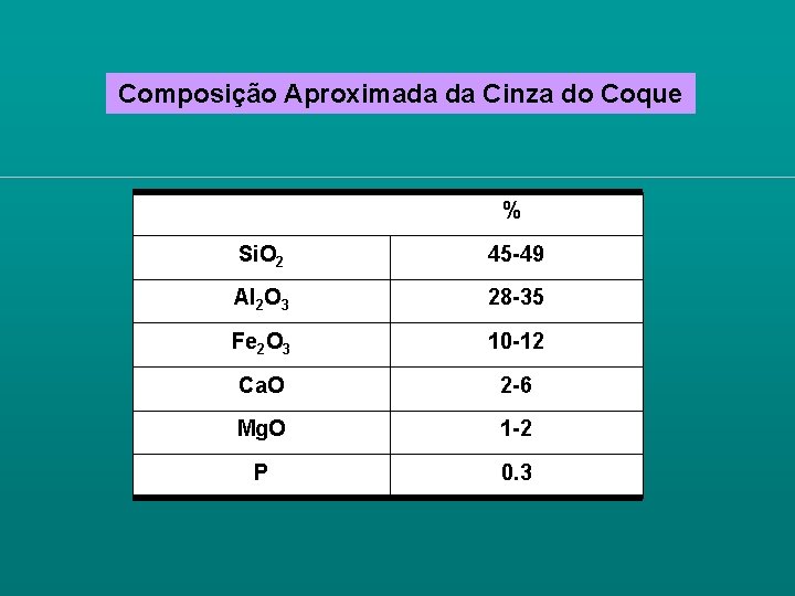 Composição Aproximada da Cinza do Coque % Si. O 2 45 -49 Al 2