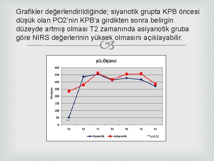 Grafikler değerlendirildiğinde; siyanotik grupta KPB öncesi düşük olan PO 2’nin KPB’a girdikten sonra belirgin