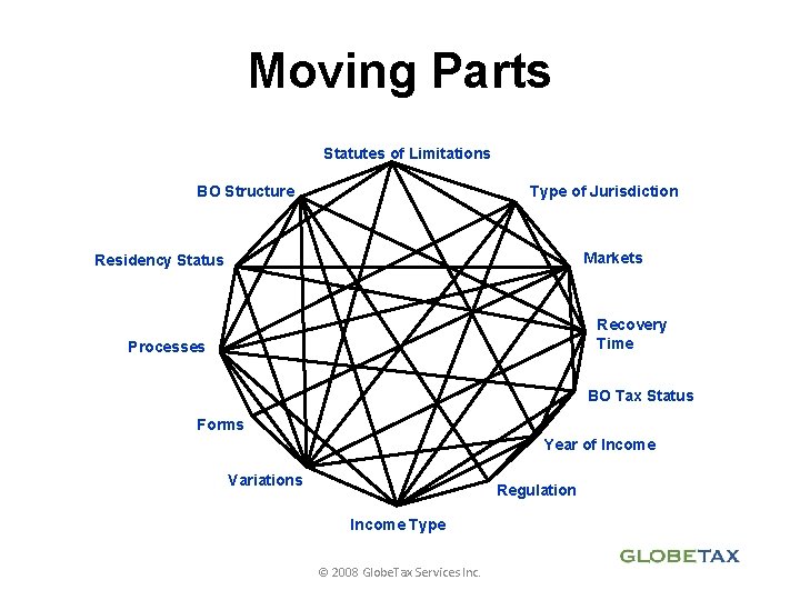 Moving Parts Statutes of Limitations BO Structure Type of Jurisdiction Markets Residency Status Recovery