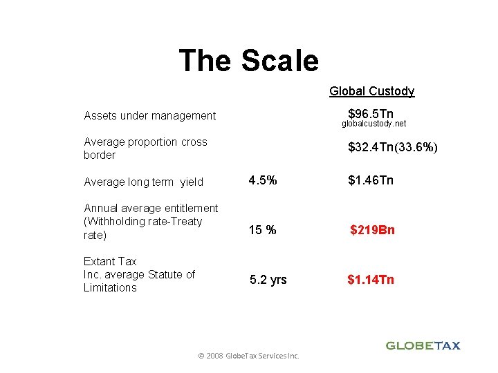 The Scale Global Custody $96. 5 Tn Assets under management globalcustody. net Average proportion