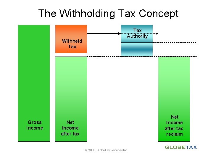 The Withholding Tax Concept Withheld Tax Gross Income Tax Authority Net Income after tax