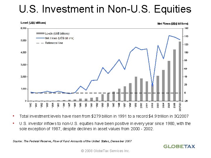 U. S. Investment in Non-U. S. Equities • • Total investment levels have risen