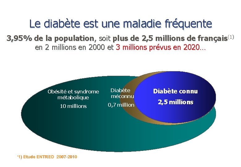 Le diabète est une maladie fréquente 3, 95% de la population, soit plus de