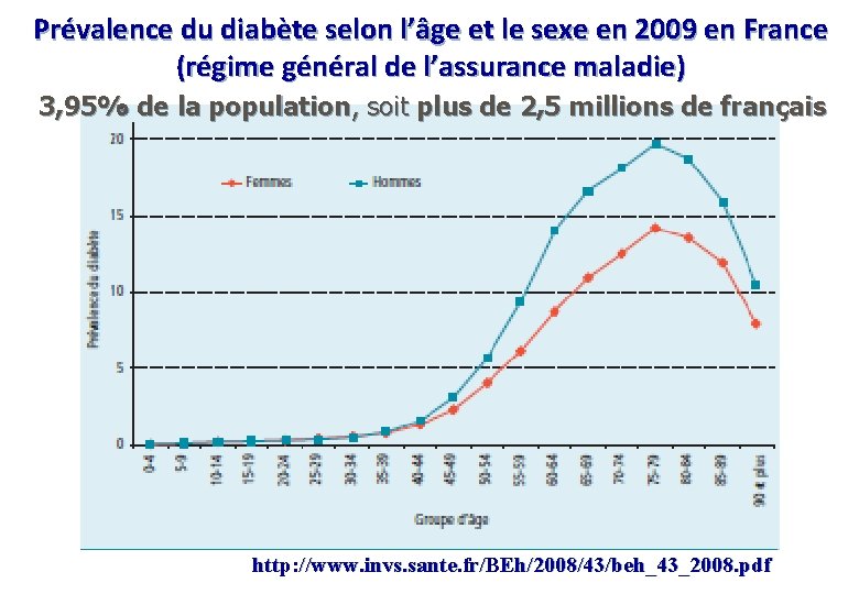 Prévalence du diabète selon l’âge et le sexe en 2009 en France (régime général