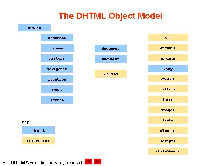 The DHTML Object Model window all document frames document anchors history document applets body