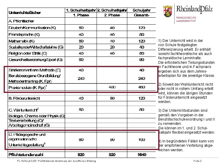 1) Der Unterricht wird in der von Schule festgelegten Differenzierung erteilt. Er enthält sowohl