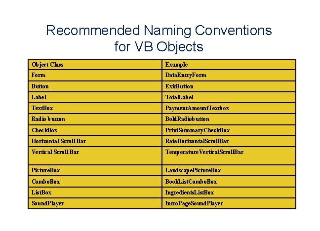 Recommended Naming Conventions for VB Objects Object Class Example Form Data. Entry. Form Button