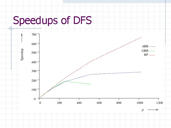Speedups of DFS 