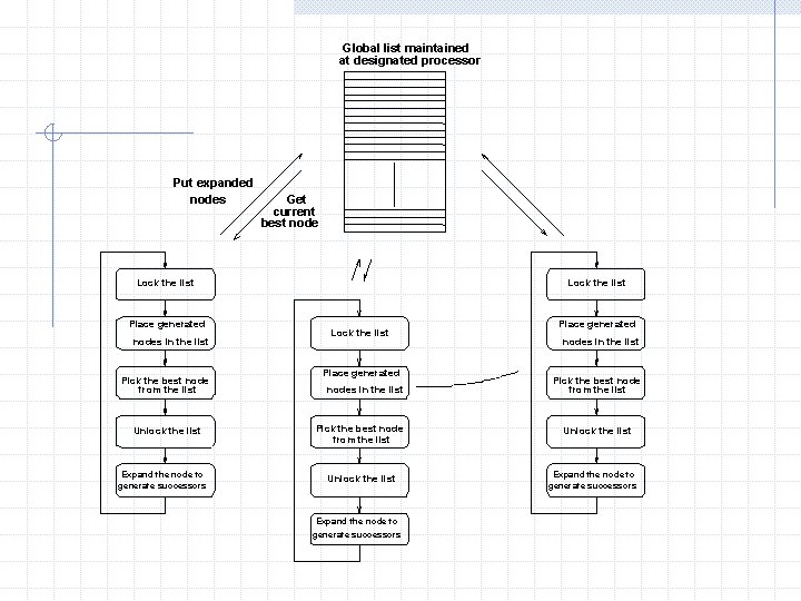 Global list maintained at designated processor Put expanded nodes Get current best node Lock