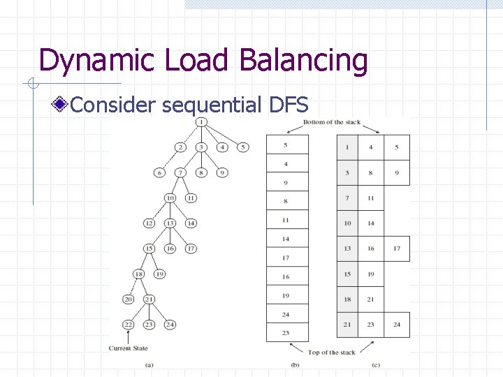 Dynamic Load Balancing Consider sequential DFS 
