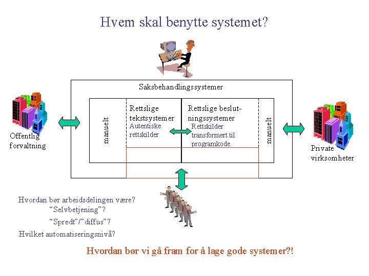 Hvem skal benytte systemet? Rettslige tekstsystemer Autentiske rettskilder Rettslige beslutningssystemer Rettskilder transformert til programkode