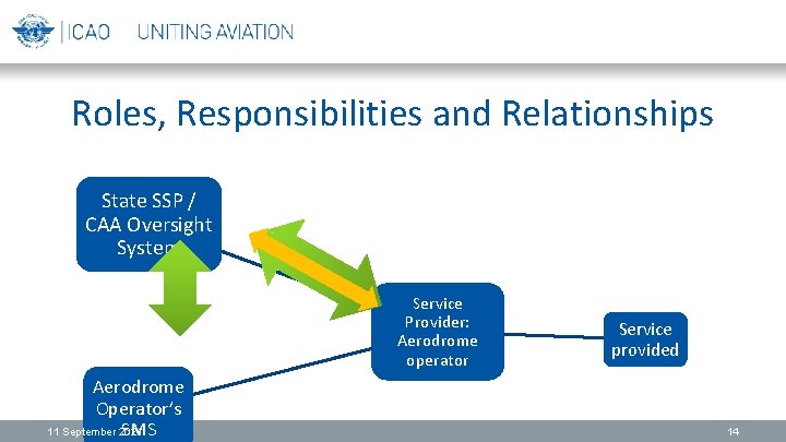 Roles, Responsibilities and Relationships State SSP / CAA Oversight System Service Provider: Aerodrome operator