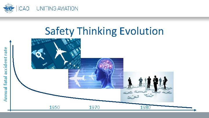 Annual fatal accident rate Safety Thinking Evolution 1950 1970 1980 