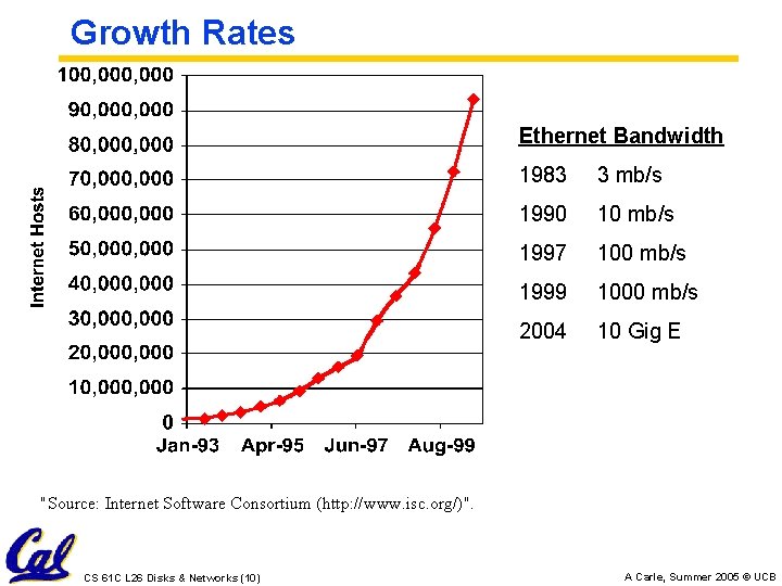 Growth Rates Ethernet Bandwidth 1983 3 mb/s 1990 10 mb/s 1997 100 mb/s 1999
