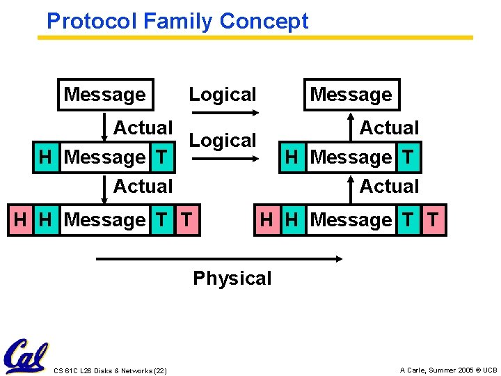 Protocol Family Concept Message Logical Message Actual Logical H Message T Actual H H