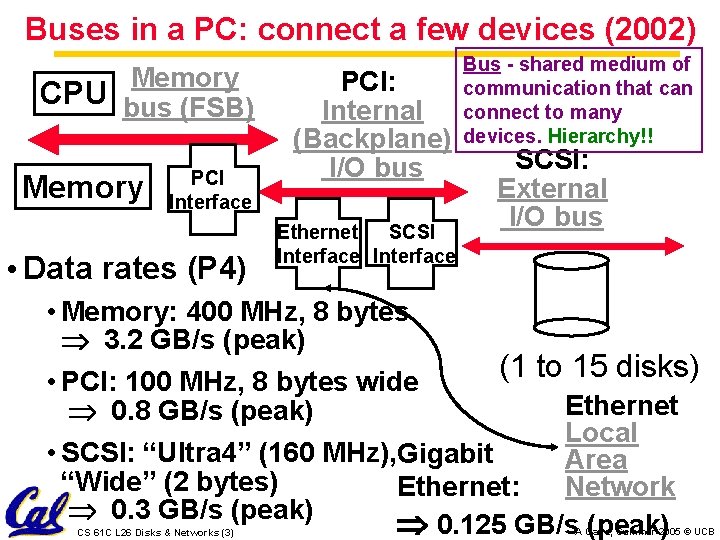 Buses in a PC: connect a few devices (2002) Memory CPU bus (FSB) Memory