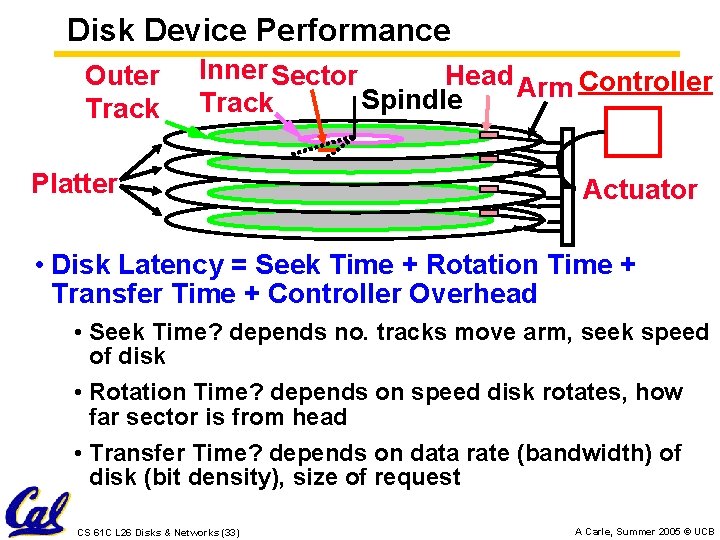 Disk Device Performance Outer Track Inner Sector Head Arm Controller Spindle Track Platter Actuator
