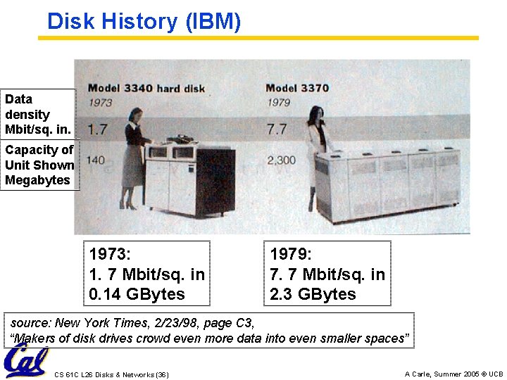 Disk History (IBM) Data density Mbit/sq. in. Capacity of Unit Shown Megabytes 1973: 1.