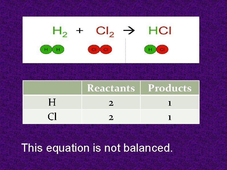 H Cl Reactants 2 2 Products 1 1 This equation is not balanced. H Cl Reactants 2 2 Products 1 1 This equation is not balanced.