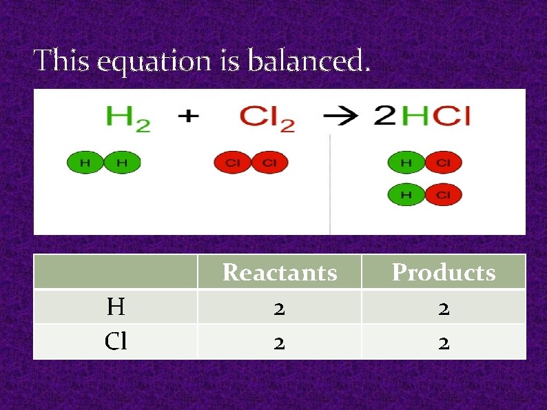 This equation is balanced. H Cl Reactants 2 2 Products 2 2 This equation is balanced. H Cl Reactants 2 2 Products 2 2