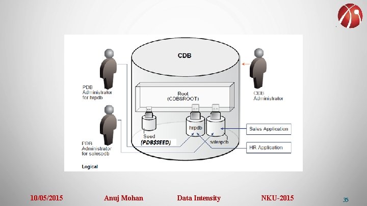 10/05/2015 Anuj Mohan Data Intensity NKU-2015 35 