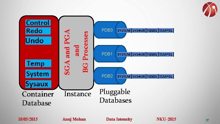 SGA and PGA and BG Processes Container Database 10/05/2015 Instance Anuj Mohan PDB 3
