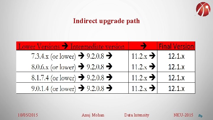 Indirect upgrade path 10/05/2015 Anuj Mohan Data Intensity NKU-2015 89 