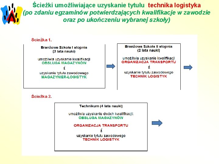 Ścieżki umożliwiające uzyskanie tytułu technika logistyka (po zdaniu egzaminów potwierdzających kwalifikacje w zawodzie oraz